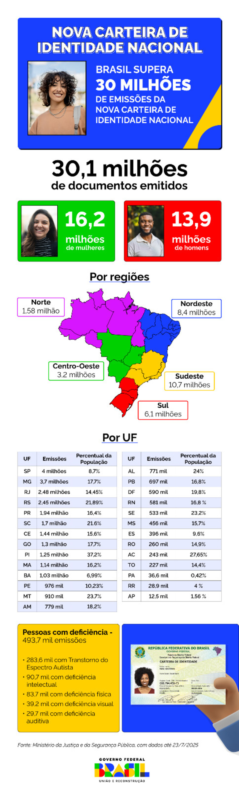 MS já emitiu mais de 456 mil de Carteiras de Identidade Nacional, 15,7% da população