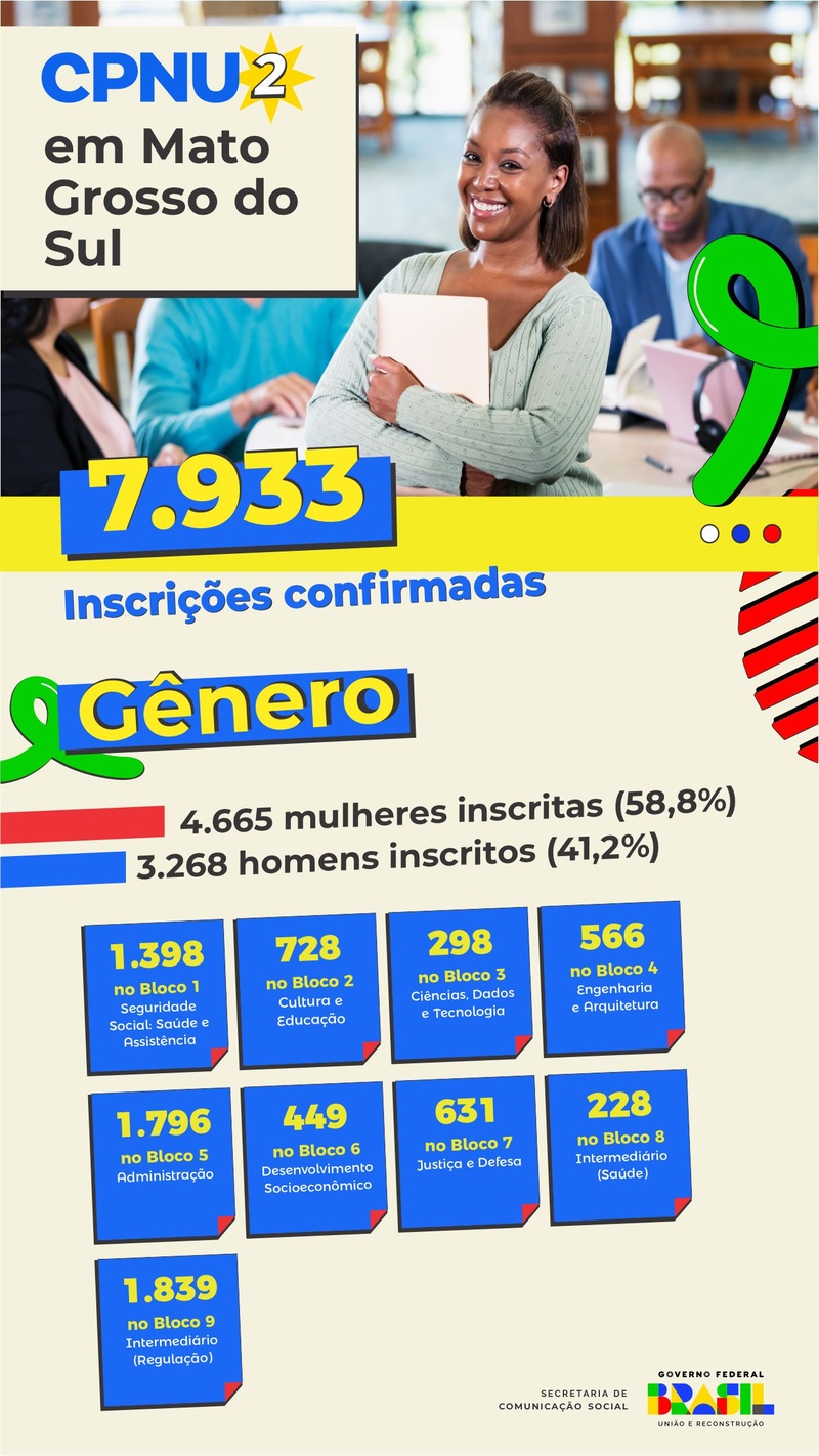 MS registra mais de 7 mil inscrições no Concurso Público Unificado